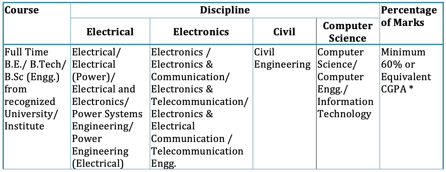 Power Grid Recruitment through GATE 2024 Neospark